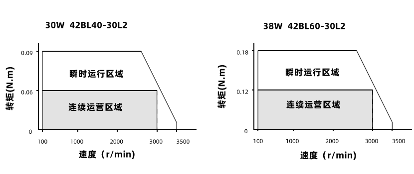 30W38W動(dòng)態(tài)力矩曲線